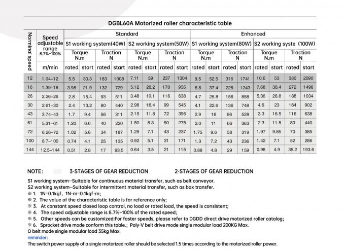 Technical-Parameters-of-Φ60-Motor-Drive-Roller
